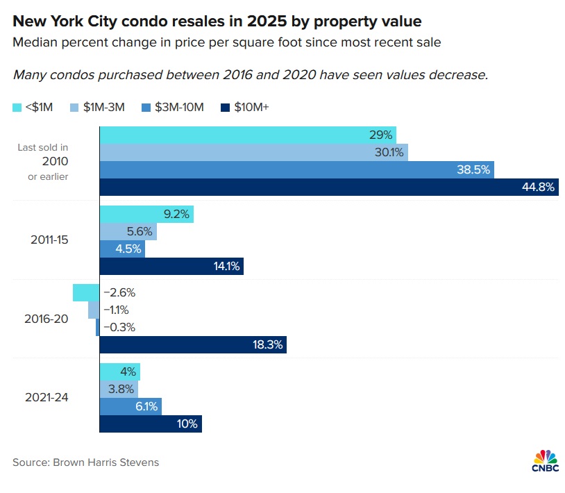 NY City condo resales 2025.jpg